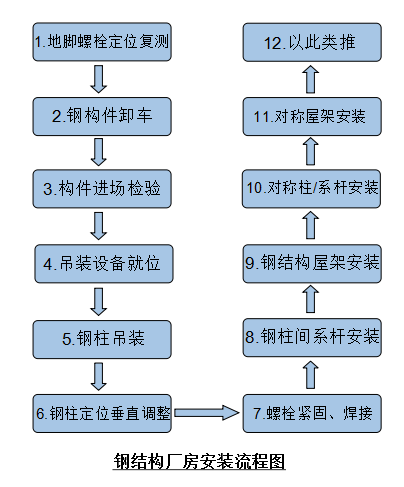 鋼結構廠房安裝流程