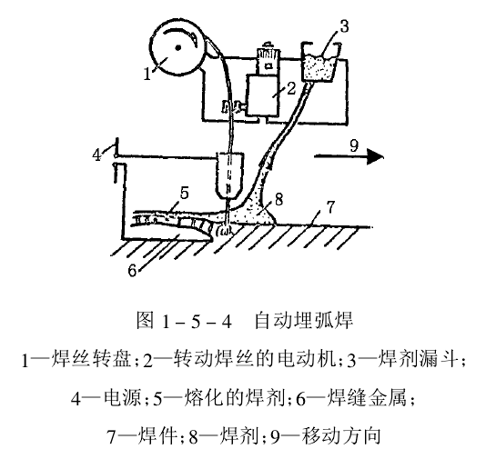 自動埋弧焊