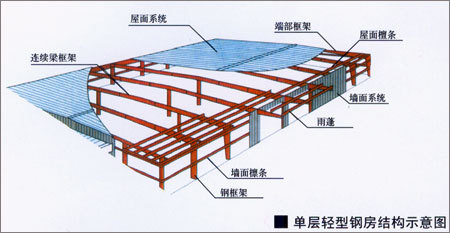 輕鋼結構工程都(dōu)有哪些組成(chéng)？